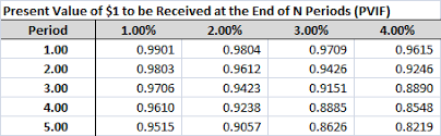 time value of money tables in excel tvmcalcs com