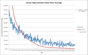 How To Value Nfl Draft Picks The Harvard Sports Analysis