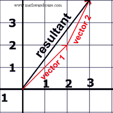 Resultant Vector How To Calculate A Resultant Using The Parallelogram Method And The Head To Tail Method A Resultant Is Simply