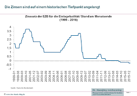 Top 5 german bank accounts for businesses and freelancers. Zinsen Bei Null Schock Fur Die Anleger Finanzen