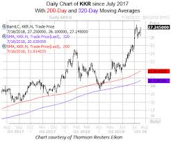 kkr stock scores price target hike after buy signal