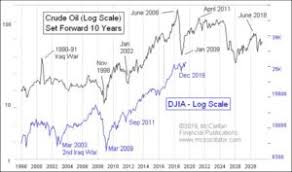 Crude Oil Predicts Djia Outlook Eresearch