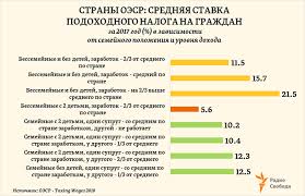 If you owe taxes you should efile april 15, 2021, may 17. Russia Factograph Personal Income Tax Oecd Averages 2017 By Family Type And Wage Level