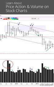 The Mindful Share Trader Price Action Volume Stock