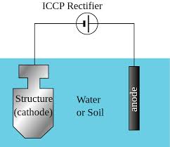 Iccp anodes are manufactured in linear loop , elliptical and circular designs with insulating holders. Corrosion Control Impressed Current Cathodic Protection