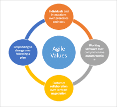 Agile Manifesto Understanding Agile Values And Principles