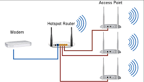 access point dalam jaringan internet wifi yang terhubung router dan modem