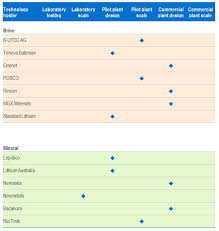 Lithium is a critical mineral and will be one of the drivers of the fourth industrial revolution. Lithium Emerging Lithium Extraction Technologies Nemaska Lithium Leads The Charge Nexant