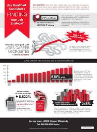 Each Month There Are Over 200 Million Job Related Searches On Google Source Google Keyword Tool Marketing Solution Recruitment Marketing Marketing Trends