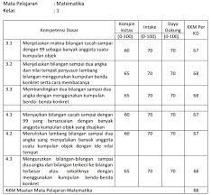 Inilah kkm k13 sd revisi 2019 dan 2018 kelas 1, 2, 3, 4, 5, 6 kami sediakan secara lengkap dalam bentuk ms. Format Kkm Sd Revisi Terbaru K13 Tahun Pelajaran 2021 2022