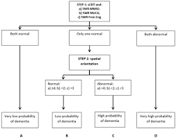 Baseline moca scores predicted the rate of cognitive deterioration among pd patients. Diagnostics Free Full Text Codex Cognitive Disorders Examination Decision Tree Modified For The Detection Of Dementia And Mci Html