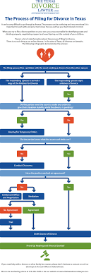 To be eligible to file for divorce in texas, at least one of the spouses must have been a continuous resident of the state for at least six months. Filing A Divorce In Texas