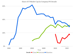 from modest roots to 10 7 trillion in market cap seeking