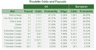 roulette odds learn all about the odds of playing roulette