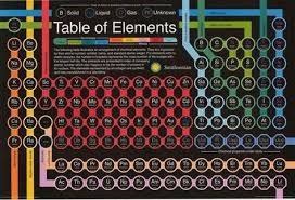 Periodic Table Of Elements Smithsonian Institution Poster 24x36 Periodic Table Poster Periodic Table Periodic Table Of The Elements
