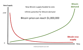 If bitcoin does succeed, 1 bitcoin may be worth more than $1 million in 7 to 10 years. Those Who Say Bitcoin Can T Reach 1 Million Are The Same People Who Said Bitcoin Can T Reach 10k By Sylvain Saurel In Bitcoin We Trust
