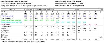 cns17 nutrients in coco need help grasscity forums the