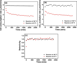 An effective carbon monoxide alarm will detect early levels of co. Low Temperature Co Oxidation Over Iron Oxide Nanoparticles Decorating Internal Structures Of A Mesoporous Alumina Scientific Reports