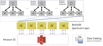 Twelve Best Practices For Amazon Redshift Spectrum Aws Big