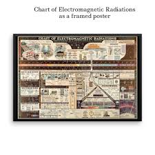 Chart Of Electromagnetic Radiations Chart Of Electromagnetic Radiations