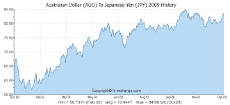 Australian Dollar Aud To Japanese Yen Jpy History