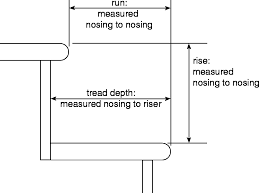 34 to 38 inches handrail height is the height of the handrail in relation to the stairs. Https Www Scrd Ca Files File Community Building Part 209 20part 203 20stairs 202018 20code 20update Pdf