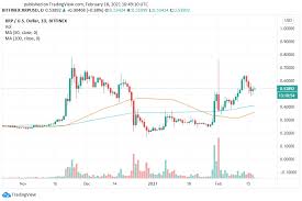 Bullish xrp price prediction ranges from $1.88 to $4.67. Ripple Xrp Price Prediction And Analysis In March 2021 Bitcoin Crypto