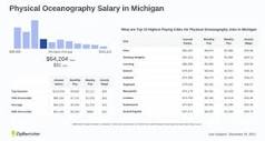 Salary: Physical Oceanography in Michigan (June, 2024)
