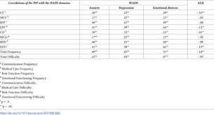 Both parenting stress index (psi; A Brief Version Of The Pediatric Inventory For Parents Pip In Spanish Population Stress Of Main Family Carers Of Chronic Paediatric Patients