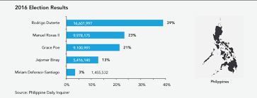 Filipinos also voted on monday to fill hundreds of seats in the house of representatives, which was certain to remain in the hands of duterte allies, as well as local offices across the country. The 2016 Philippine Elections Democracy S Discontents And Aspirations