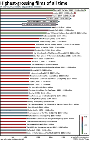 Many of these films earned much more overseas or on home video. Top Grossing Movies Of All Time Top 50 Highest Grossing Movie Franchises Of All Time When Ticket Price Changes And Bertxisma