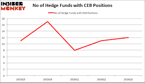 Should You Buy The Corporate Executive Board Company Ceb