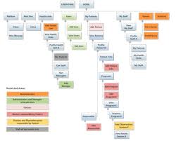 organization chart of the various sections of the back