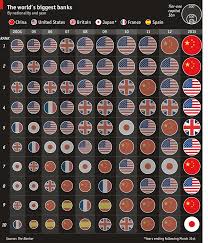 Bigger Big Banks Top Banks Infographic Economist