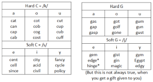 hard or soft c and g phonics pow