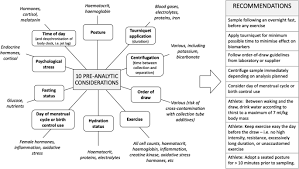 Collins is very familiar with sports injuries, both professionally and personally. Blood Biomarker Profiling And Monitoring For High Performance Physiology And Nutrition Current Perspectives Limitations And Recommendations Springerlink