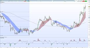 Gold Price Surveys Multi Year High Silver Price Bullish
