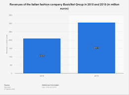 Shop designer italian clothing online at belle love clothing. Revenues Of Italian Group Basicnet 2018 2020 Statista