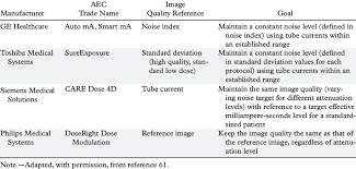 Aec Strategies For Reducing Radiation Dose At Ct