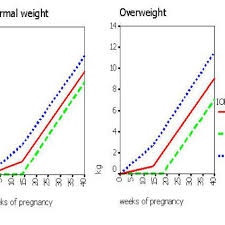 Normal Pregnancy Weight Gain Chart Best Picture Of Chart