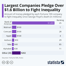 Infographic Largest Companies Pledge Over 1 6 Billion To Fight Inequality Inequality Pledge Black Lives Matter Protest