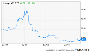 Trivago Core Problems Still Persistent Despite