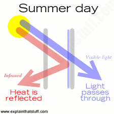 How Does Low E Heat Reflective Glass Work Explain That Stuff