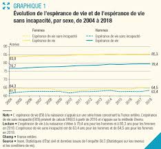 Des séminaires méthodologiques et pratiques en france et à l'etranger, des articles publiés sur l'utilisation de ces méthodes, des listes de références les données les plus récentes sur la structure et l'évolution de la population en france sont présentées sous forme de tableaux, réalisés à partir des. Retraite Pourrez Vous Travailler Jusqu A 65 Ou 67 Ans Zoom Sur L Esperance De Vie En Bonne Sante