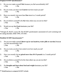 Image result for SCOFF Questionnaire