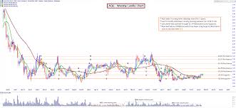 alacer gold corp asx aqg aqg chart page 1 hotcopper