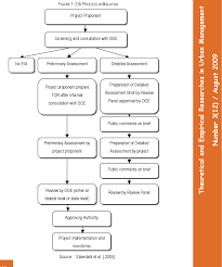 Development projects in the past were undertaken without any consideration to their environmental consequences. Pdf A Review On Public Participation In Environmental Impact Assessment In Malaysia Semantic Scholar