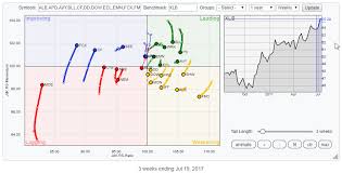 Whats Going On In Materials Xlb Rrg Charts