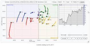 Whats Going On In Materials Xlb Rrg Charts