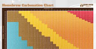 Clean Co2 Pressure Temperature Chart Beer 2019